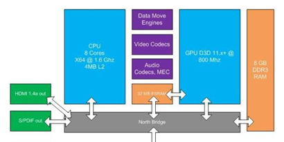 Imagem de Especificações técnicas do Durango (o Xbox 720) vazam na rede no site TecMundo