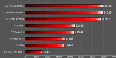 Imagem de Xperia Z2 ou Galaxy S5? Benchmark compara principais smartphones da MWC no site TecMundo