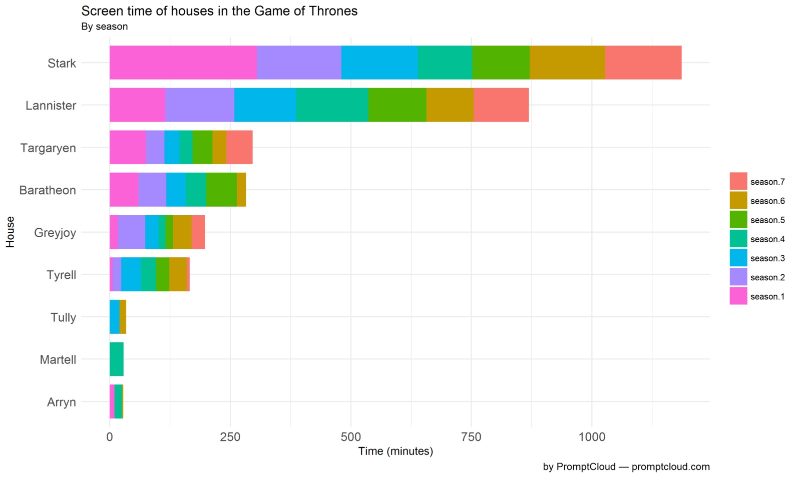 Tempo em tela Game of Thrones