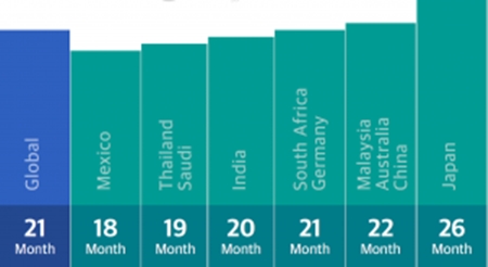 Ciclo de troca de smartphones