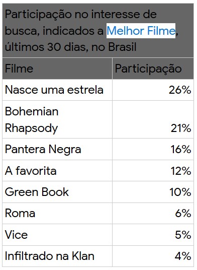 google melhor filme 2019